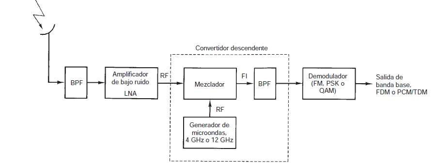 Diagrama del modelo de enlace de bajada
