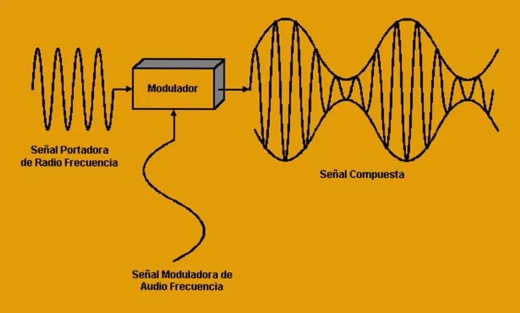 Diagrama de modulación de comunicación electrónica