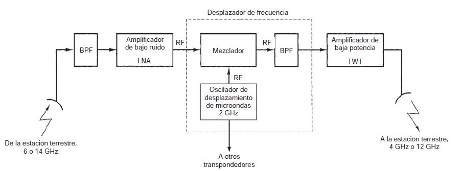 Diagrama del modelo de transpondedor