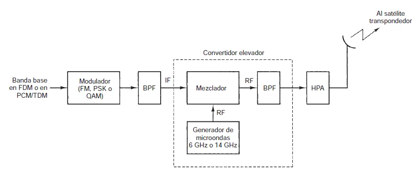 Diagrama del modelo de enlace de subida